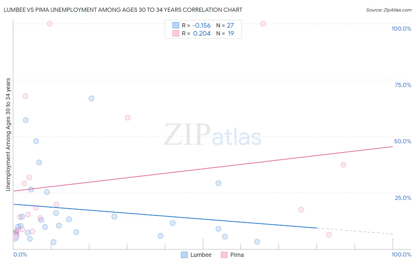 Lumbee vs Pima Unemployment Among Ages 30 to 34 years