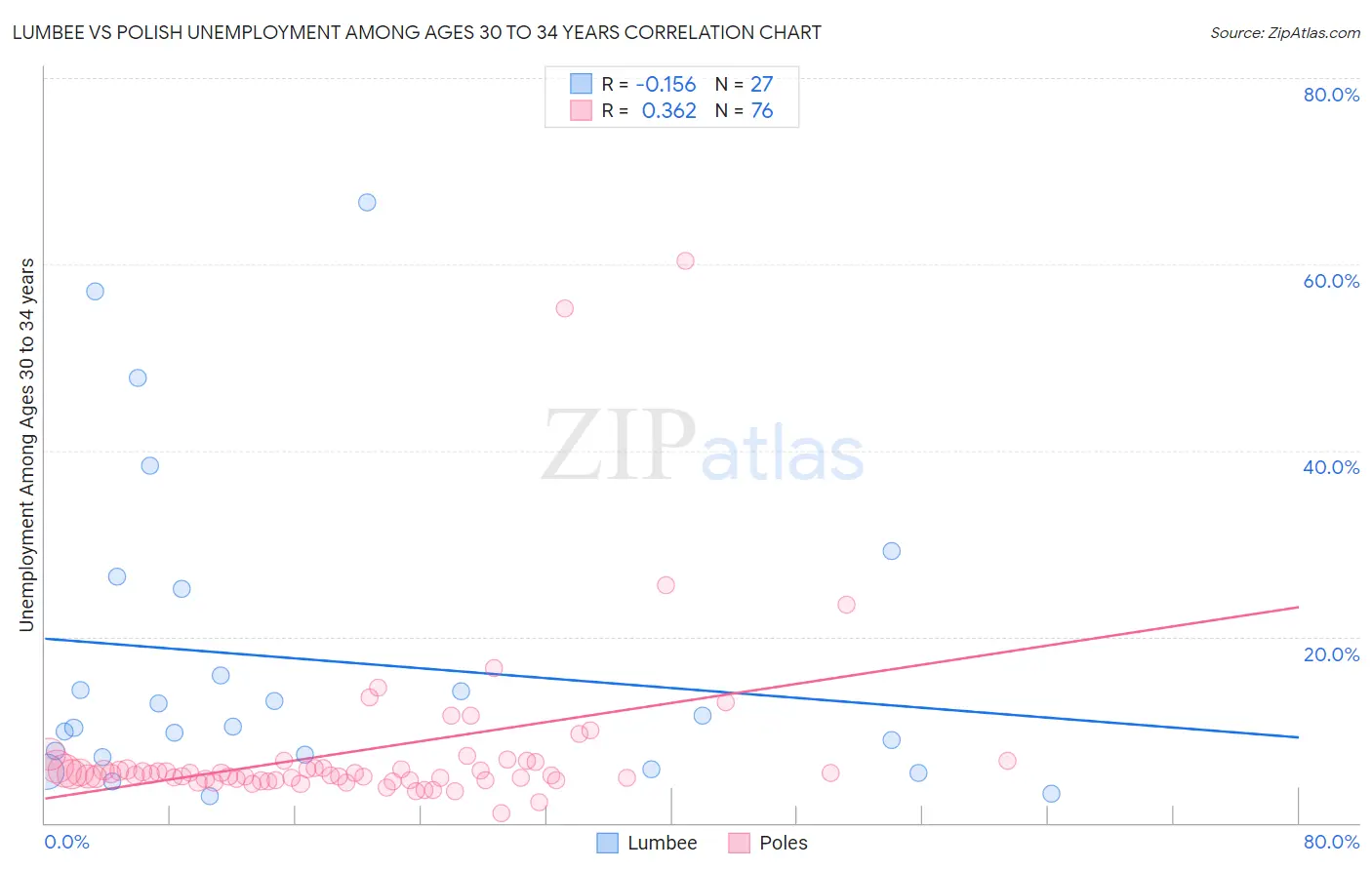 Lumbee vs Polish Unemployment Among Ages 30 to 34 years