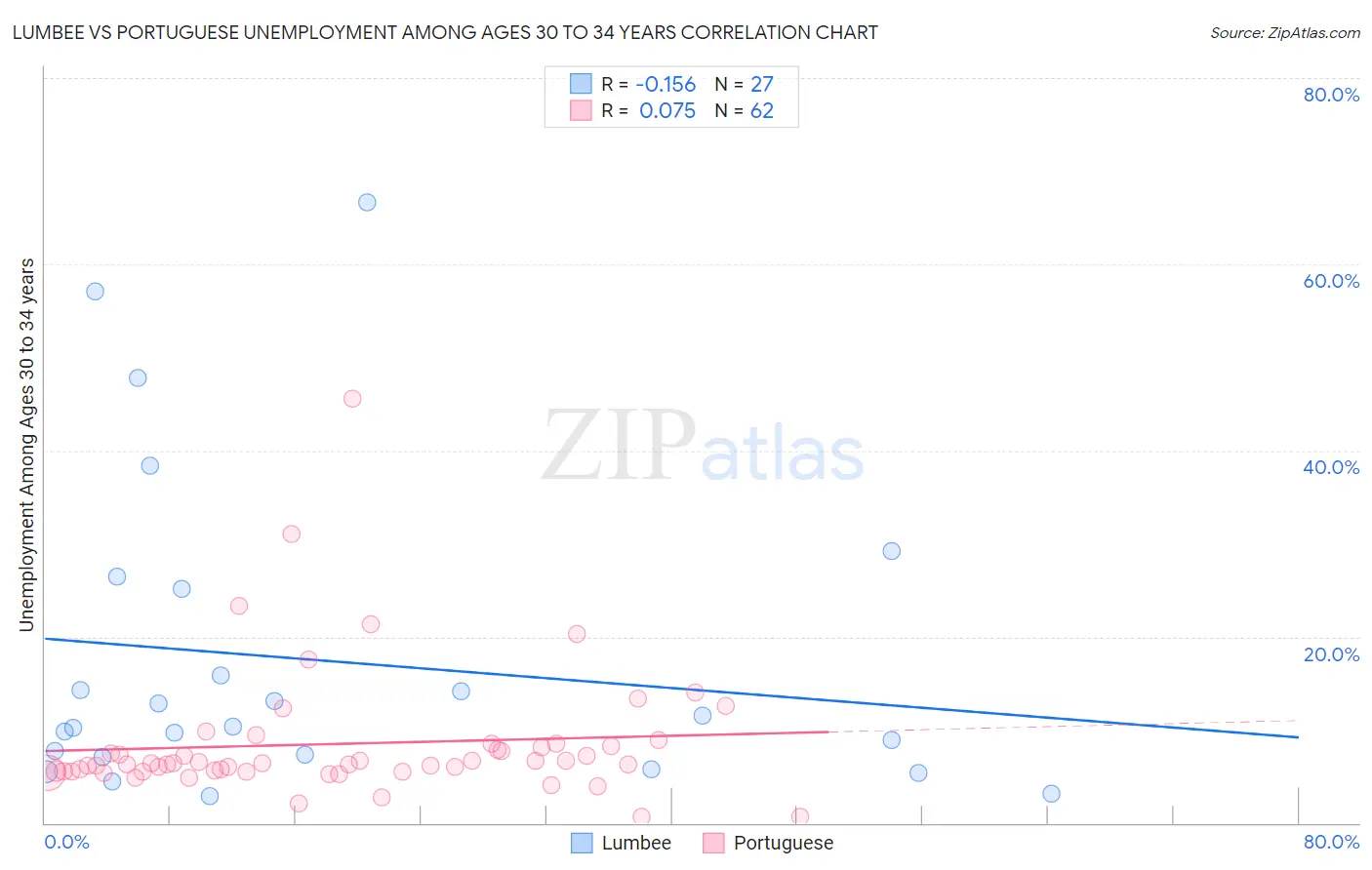 Lumbee vs Portuguese Unemployment Among Ages 30 to 34 years