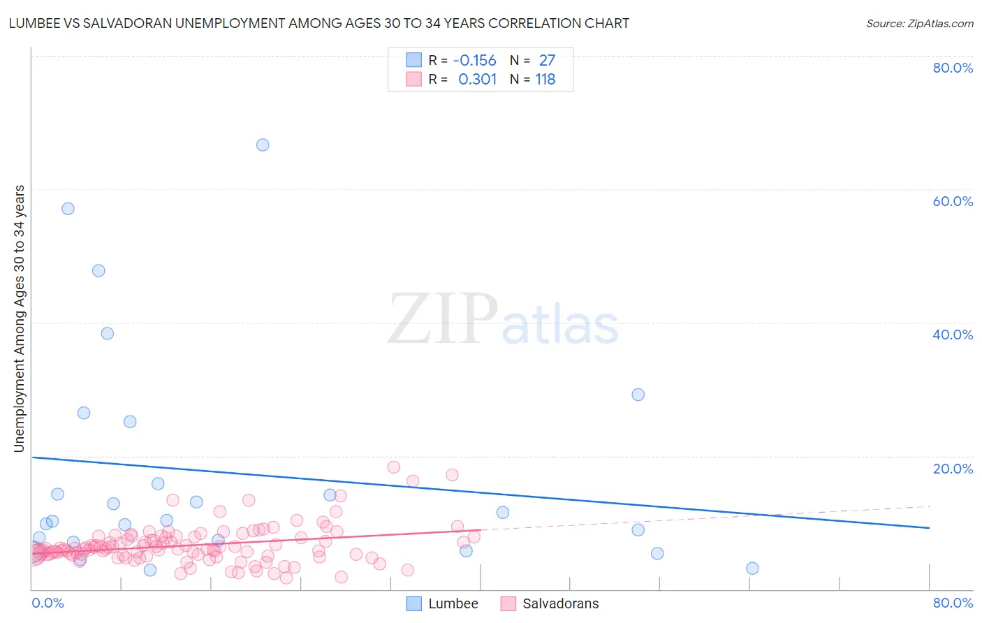 Lumbee vs Salvadoran Unemployment Among Ages 30 to 34 years