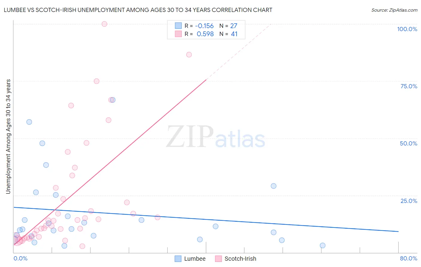 Lumbee vs Scotch-Irish Unemployment Among Ages 30 to 34 years