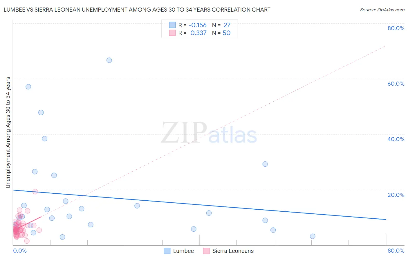 Lumbee vs Sierra Leonean Unemployment Among Ages 30 to 34 years