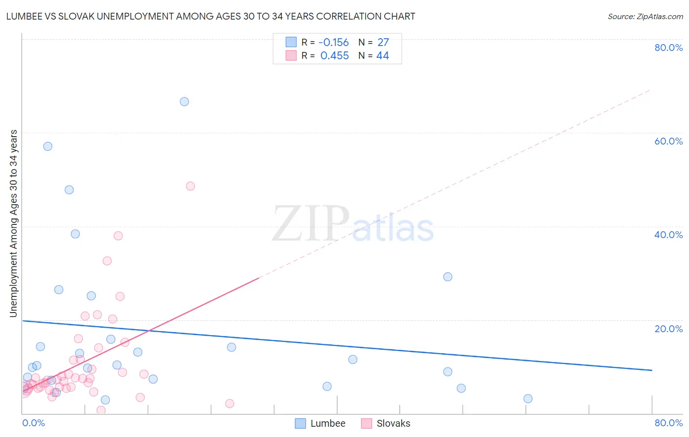 Lumbee vs Slovak Unemployment Among Ages 30 to 34 years