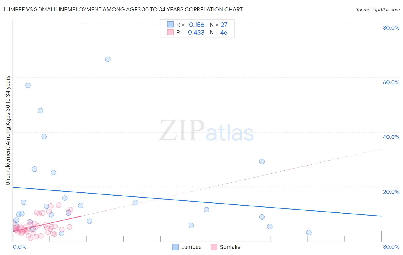 Lumbee vs Somali Unemployment Among Ages 30 to 34 years