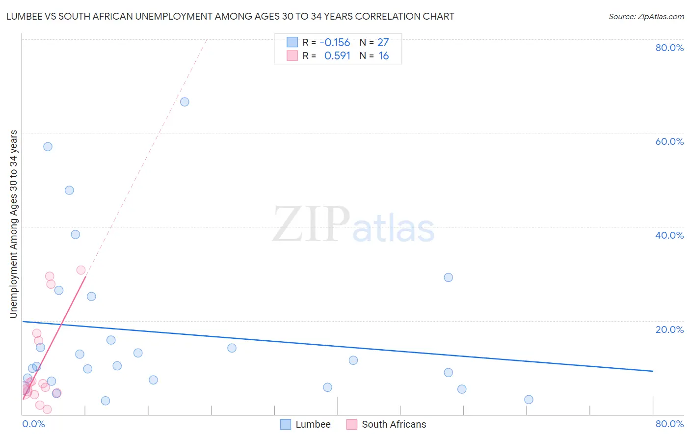 Lumbee vs South African Unemployment Among Ages 30 to 34 years