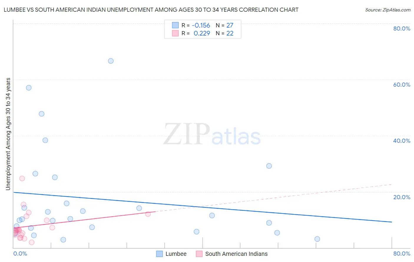 Lumbee vs South American Indian Unemployment Among Ages 30 to 34 years