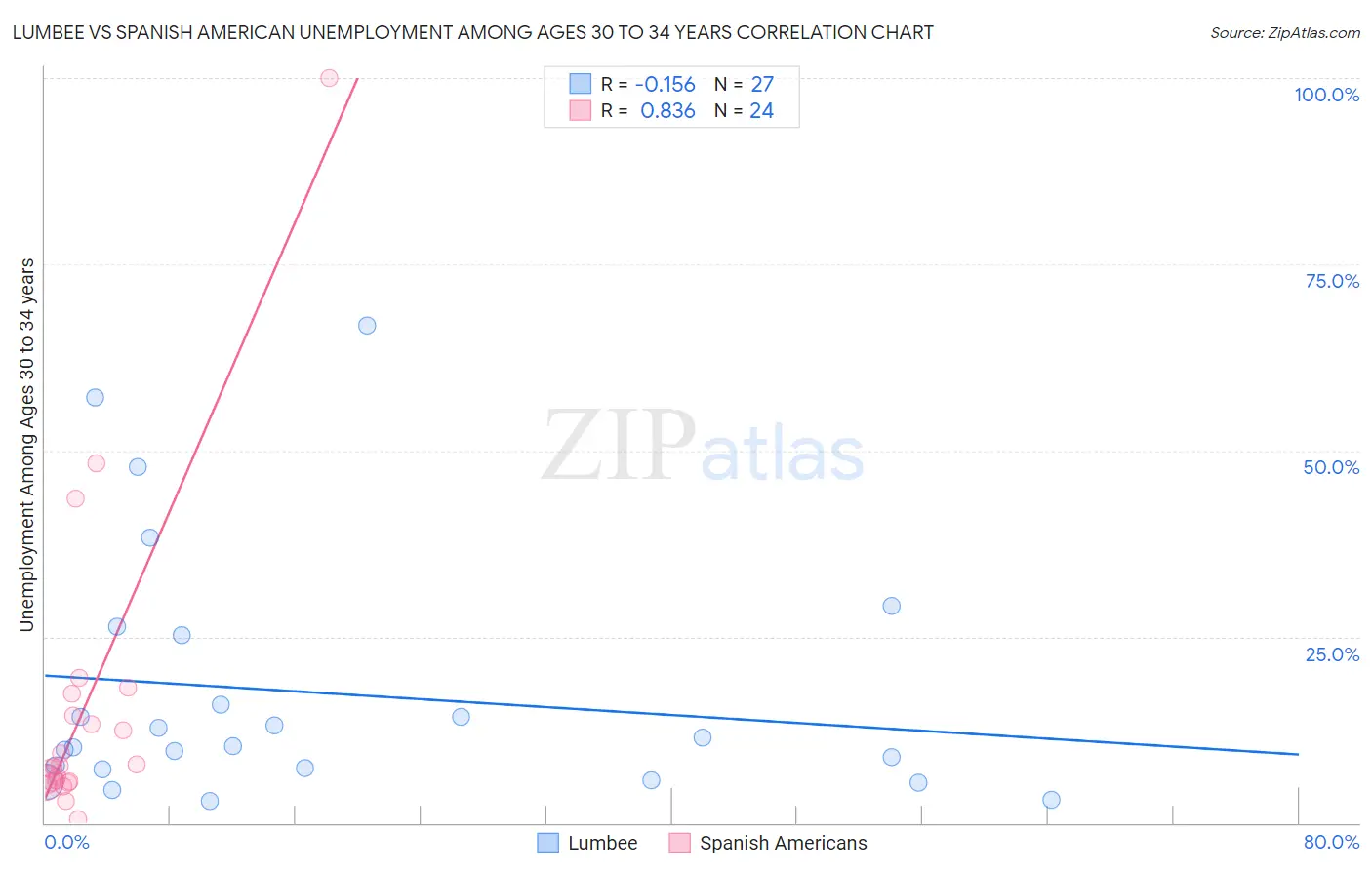 Lumbee vs Spanish American Unemployment Among Ages 30 to 34 years