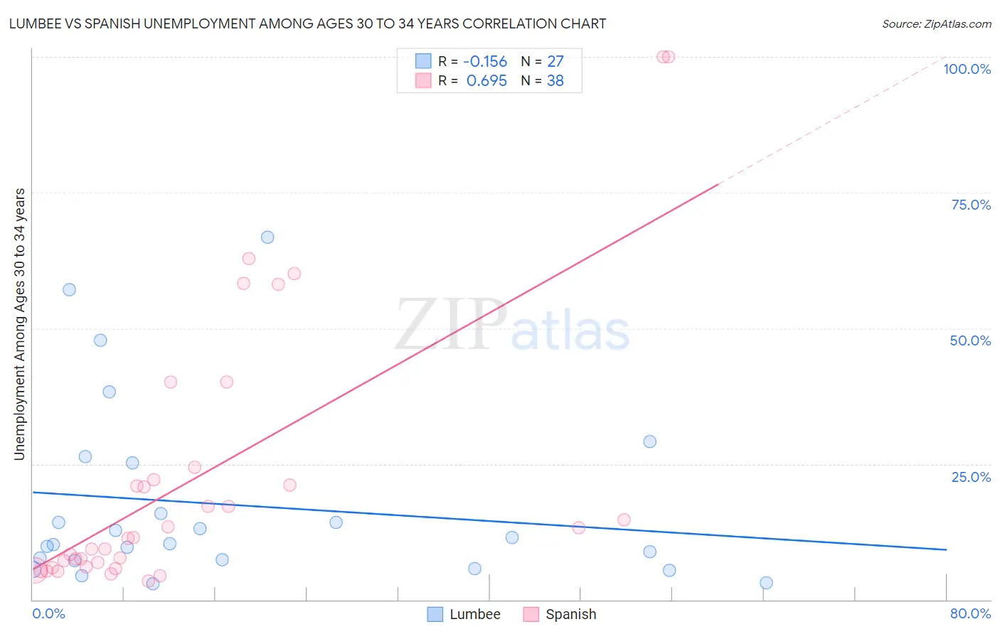 Lumbee vs Spanish Unemployment Among Ages 30 to 34 years