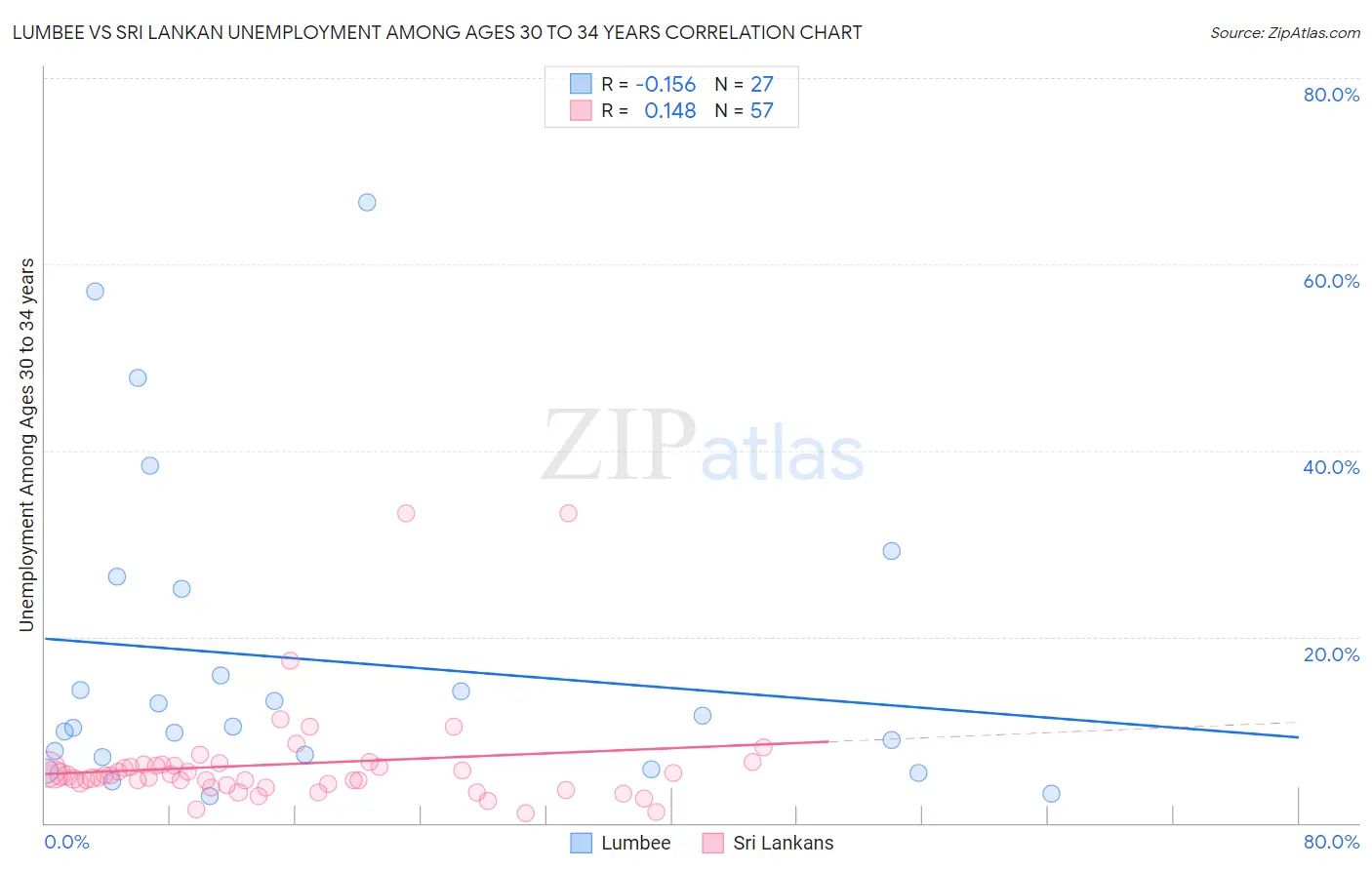 Lumbee vs Sri Lankan Unemployment Among Ages 30 to 34 years