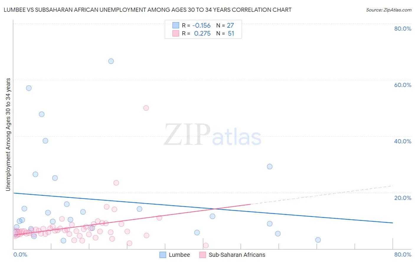 Lumbee vs Subsaharan African Unemployment Among Ages 30 to 34 years