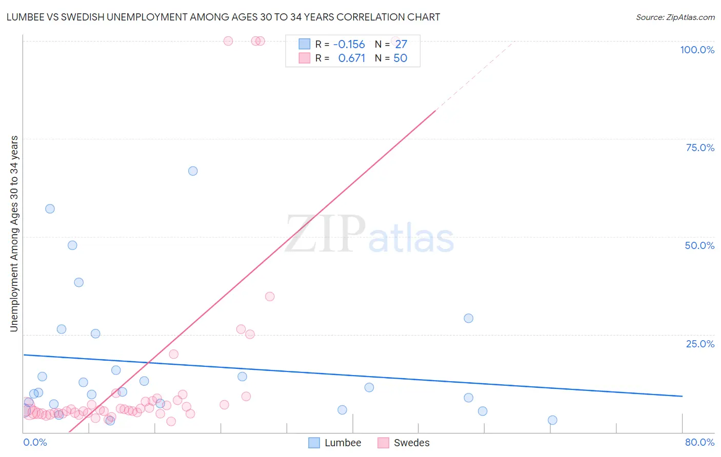 Lumbee vs Swedish Unemployment Among Ages 30 to 34 years