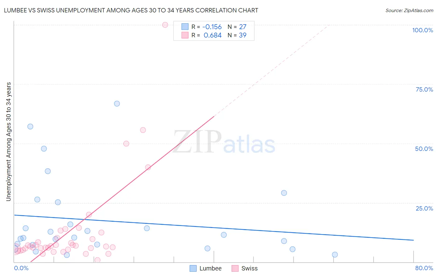 Lumbee vs Swiss Unemployment Among Ages 30 to 34 years