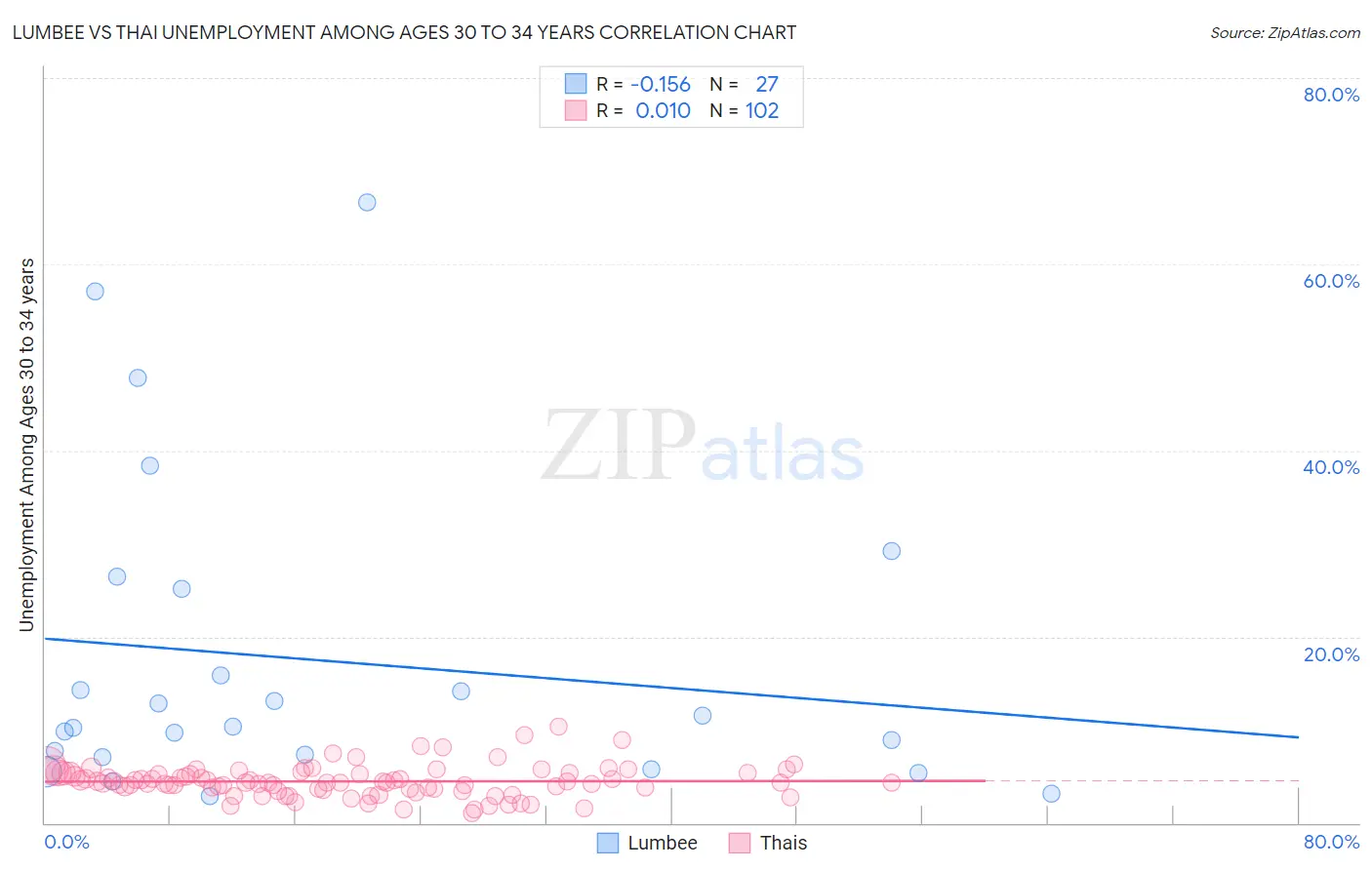 Lumbee vs Thai Unemployment Among Ages 30 to 34 years