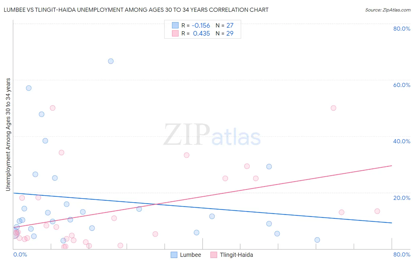 Lumbee vs Tlingit-Haida Unemployment Among Ages 30 to 34 years