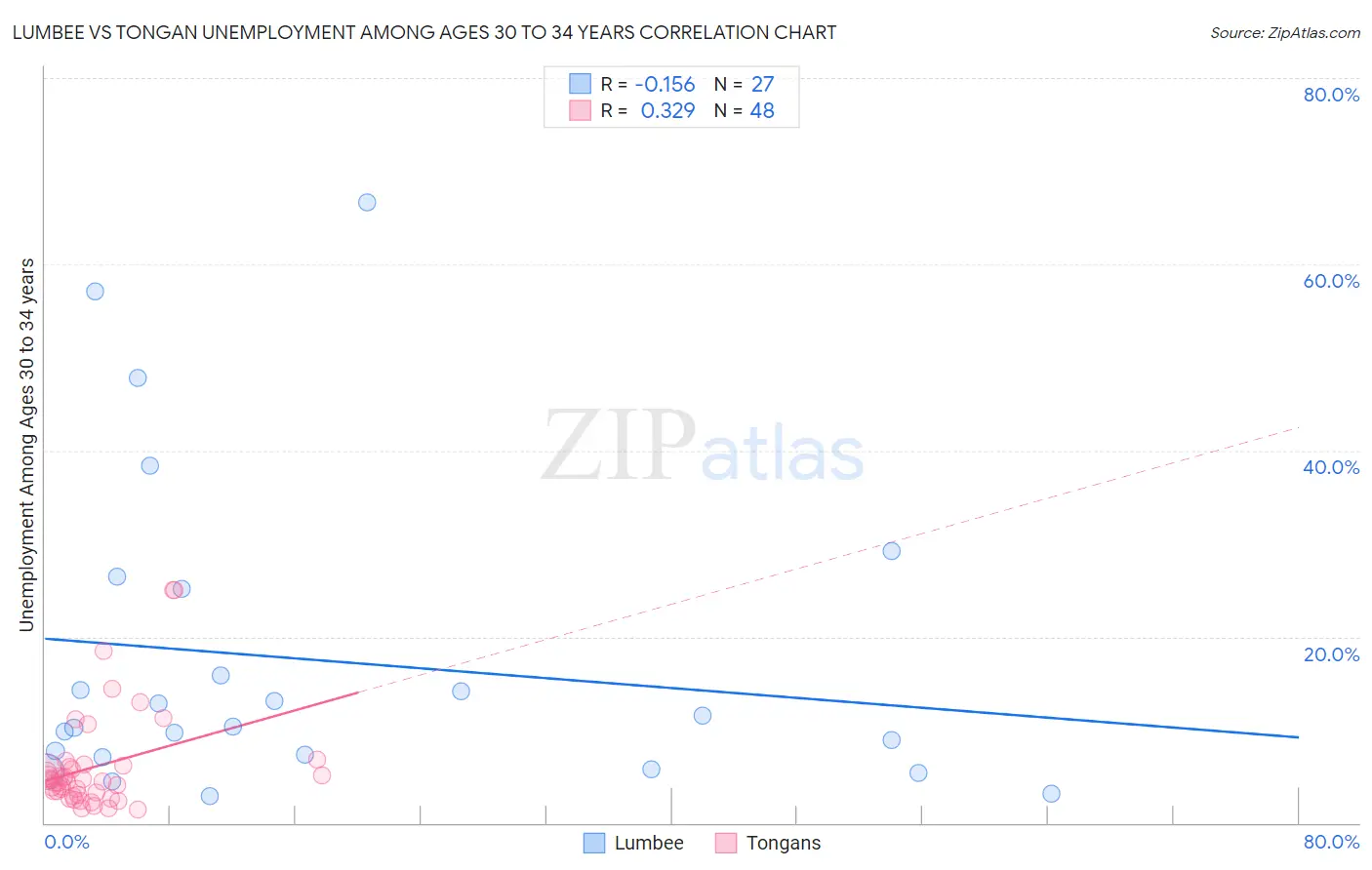 Lumbee vs Tongan Unemployment Among Ages 30 to 34 years