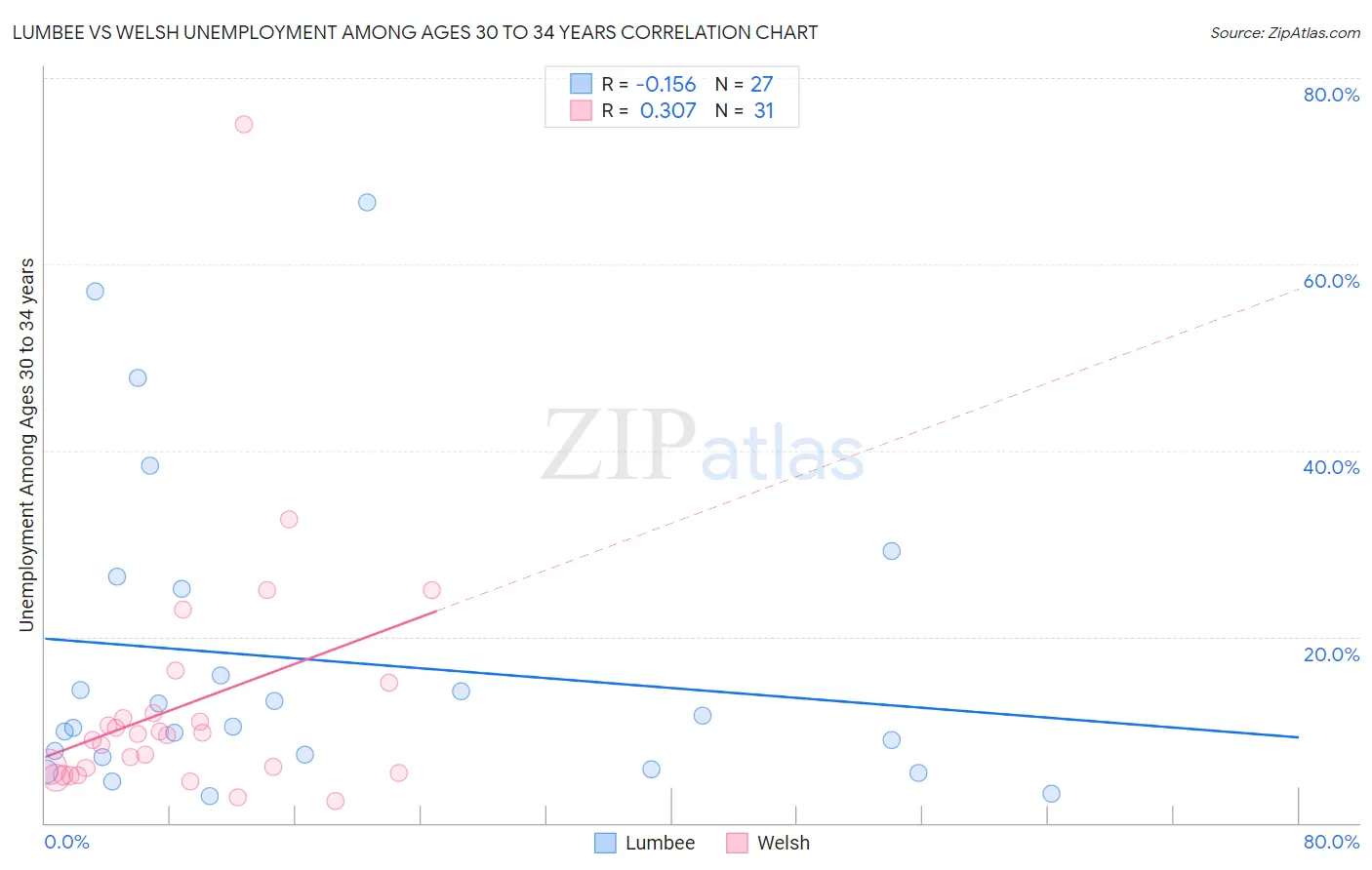Lumbee vs Welsh Unemployment Among Ages 30 to 34 years