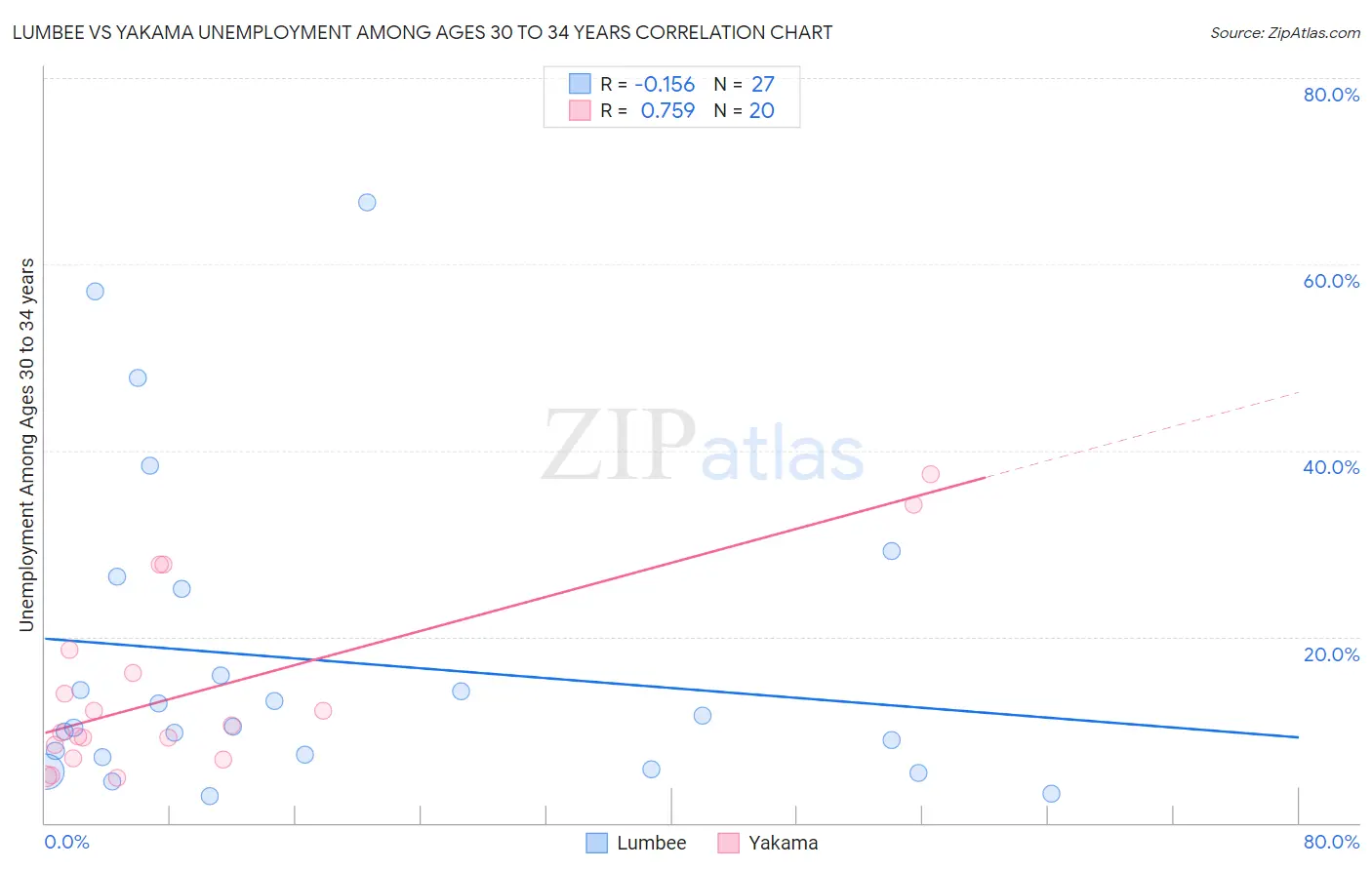 Lumbee vs Yakama Unemployment Among Ages 30 to 34 years