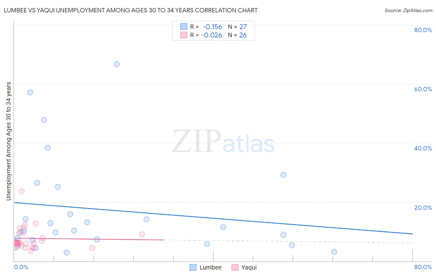 Lumbee vs Yaqui Unemployment Among Ages 30 to 34 years