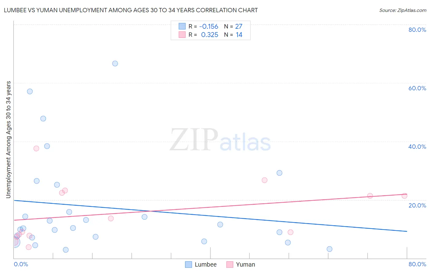 Lumbee vs Yuman Unemployment Among Ages 30 to 34 years