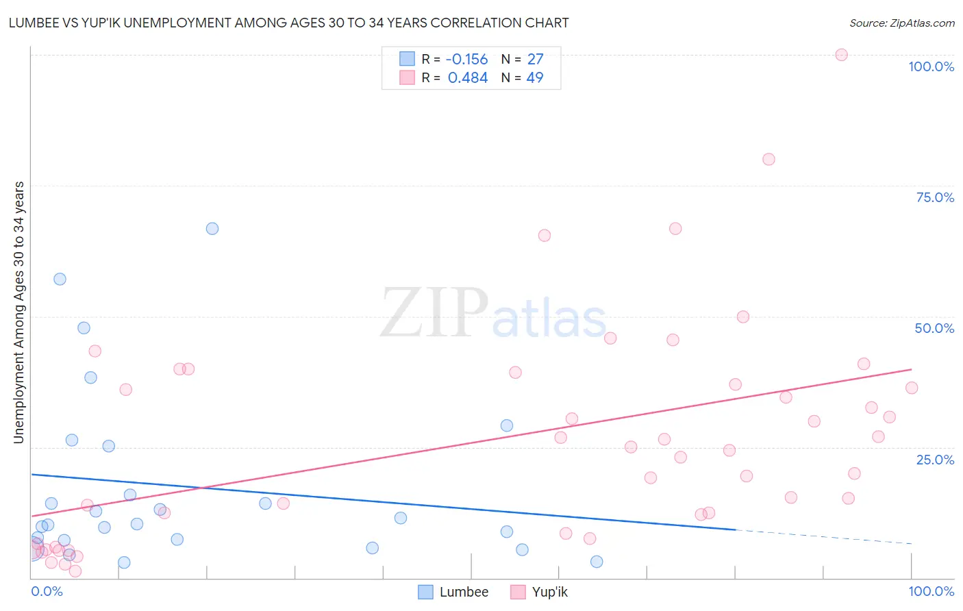 Lumbee vs Yup'ik Unemployment Among Ages 30 to 34 years
