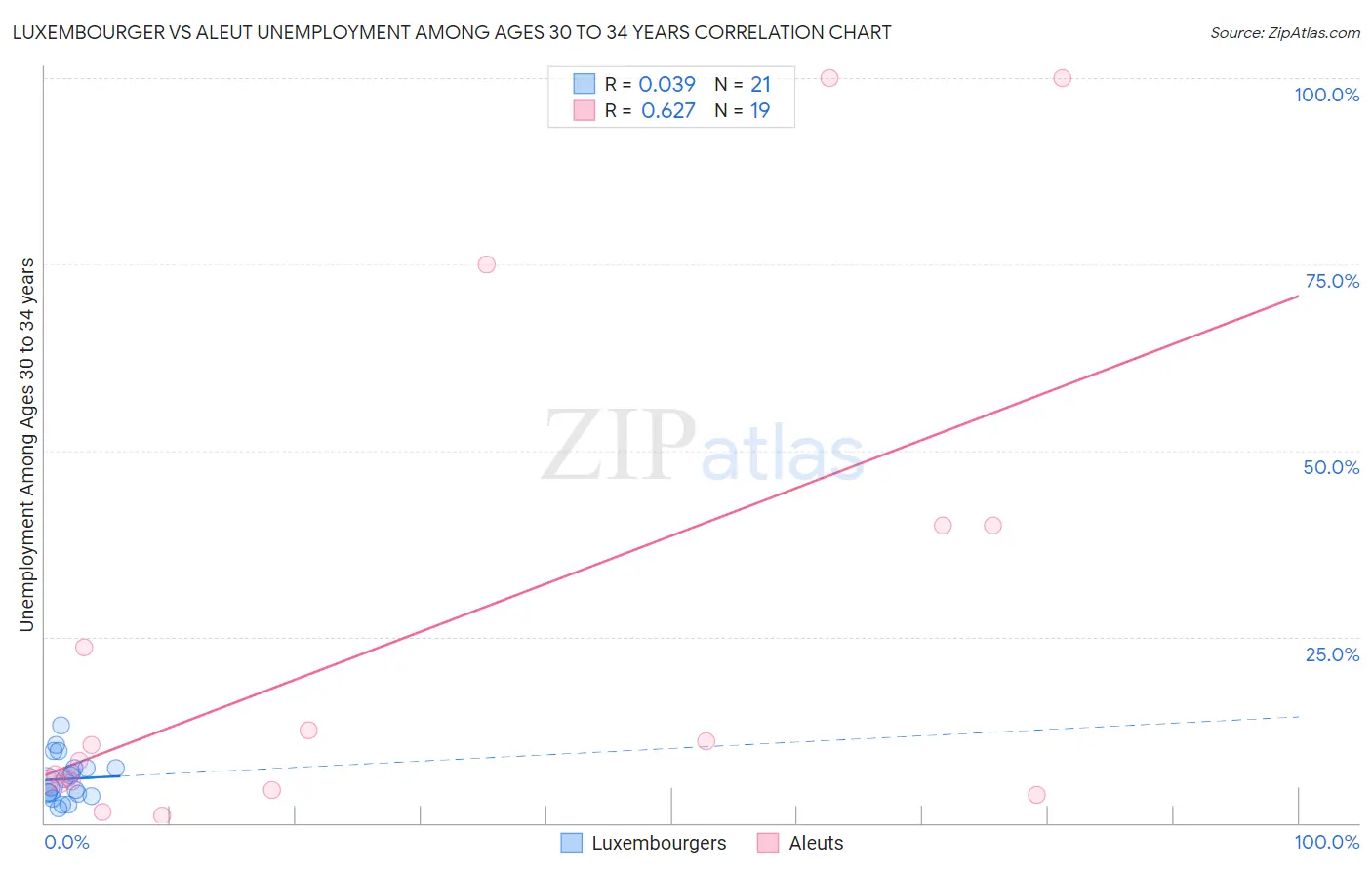 Luxembourger vs Aleut Unemployment Among Ages 30 to 34 years