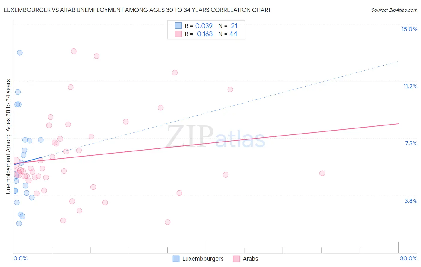 Luxembourger vs Arab Unemployment Among Ages 30 to 34 years