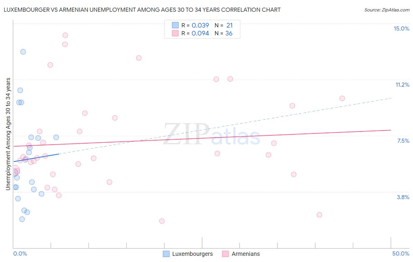 Luxembourger vs Armenian Unemployment Among Ages 30 to 34 years