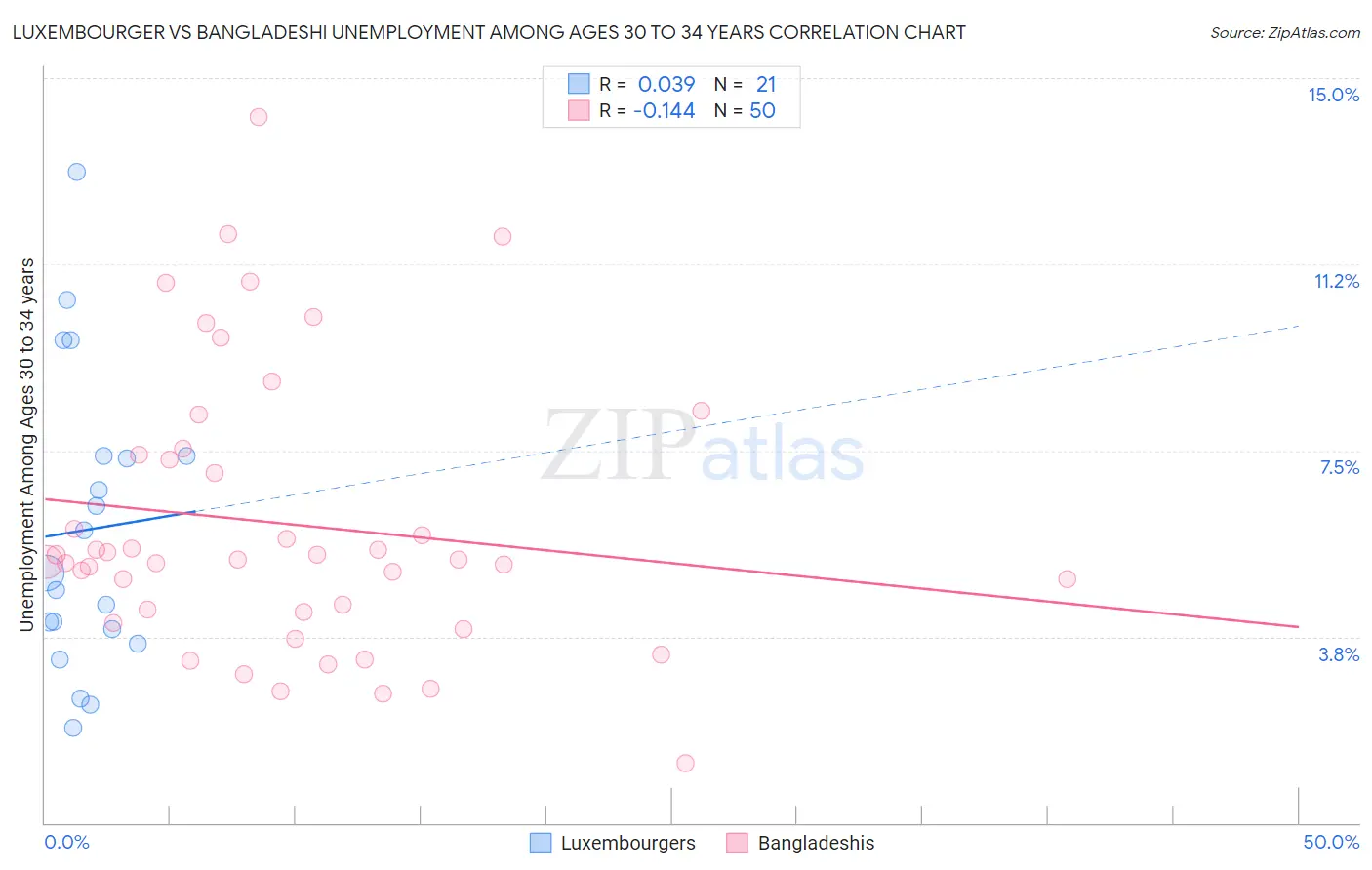 Luxembourger vs Bangladeshi Unemployment Among Ages 30 to 34 years