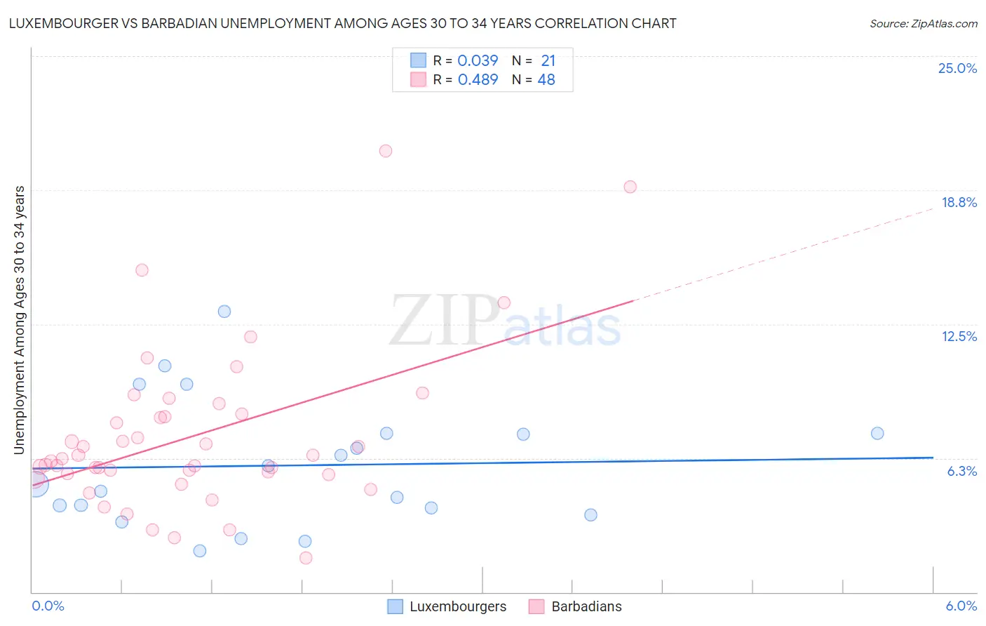 Luxembourger vs Barbadian Unemployment Among Ages 30 to 34 years