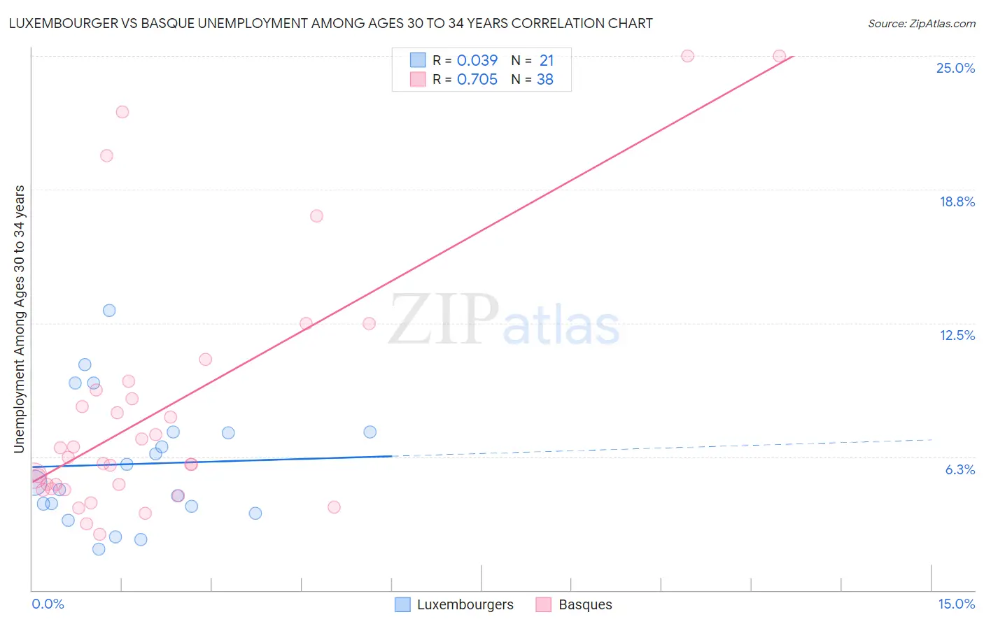 Luxembourger vs Basque Unemployment Among Ages 30 to 34 years