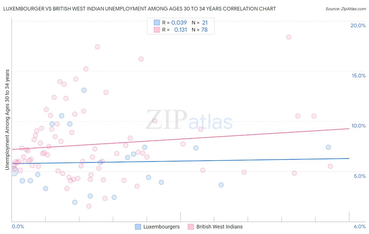 Luxembourger vs British West Indian Unemployment Among Ages 30 to 34 years
