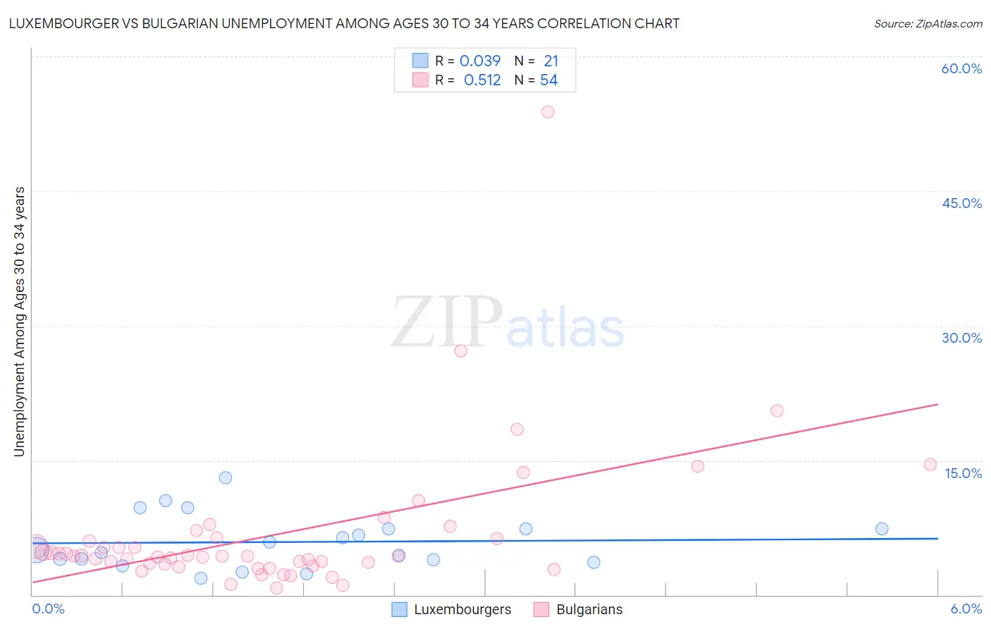 Luxembourger vs Bulgarian Unemployment Among Ages 30 to 34 years