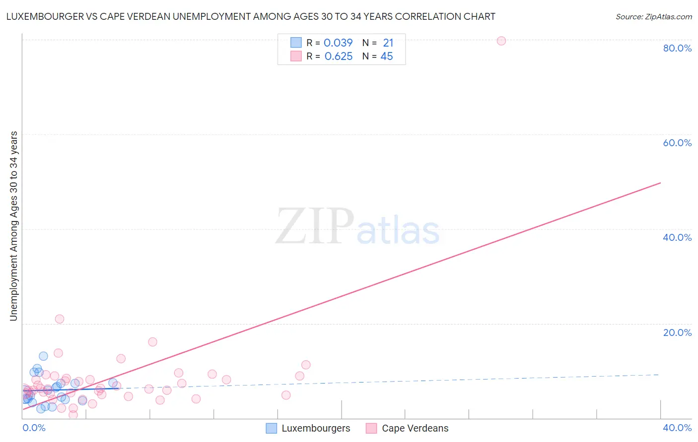 Luxembourger vs Cape Verdean Unemployment Among Ages 30 to 34 years