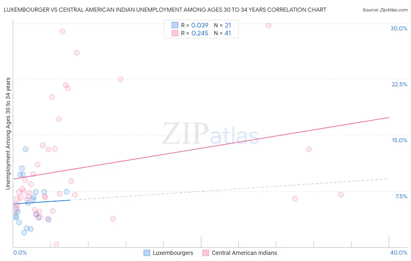 Luxembourger vs Central American Indian Unemployment Among Ages 30 to 34 years