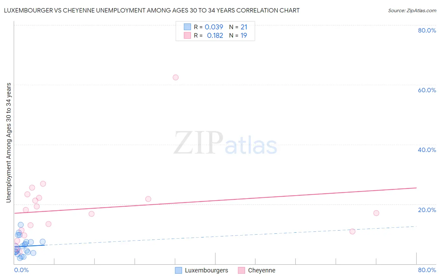 Luxembourger vs Cheyenne Unemployment Among Ages 30 to 34 years