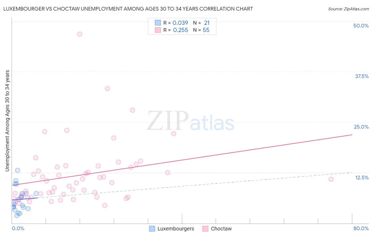 Luxembourger vs Choctaw Unemployment Among Ages 30 to 34 years