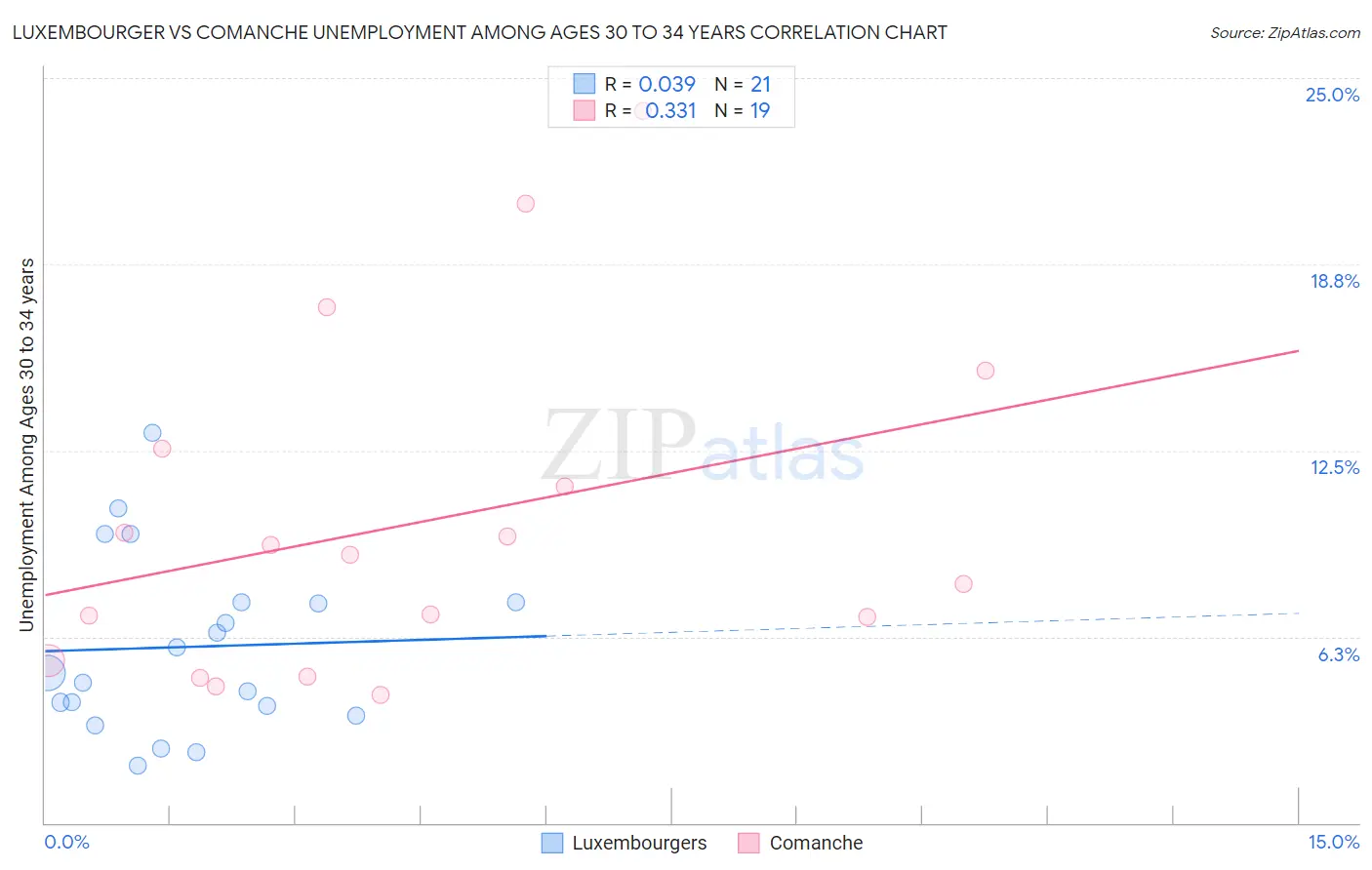 Luxembourger vs Comanche Unemployment Among Ages 30 to 34 years