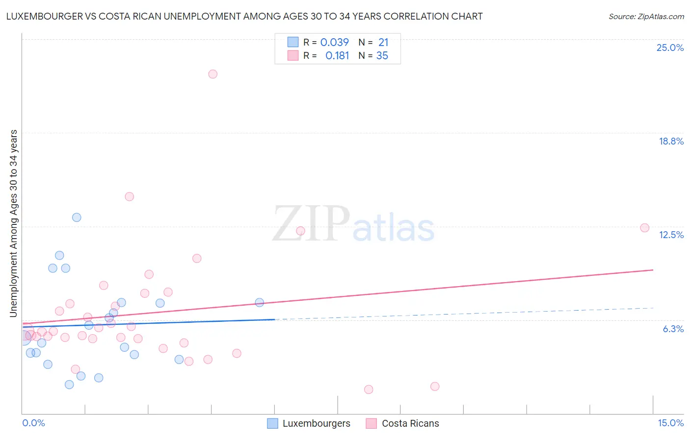 Luxembourger vs Costa Rican Unemployment Among Ages 30 to 34 years