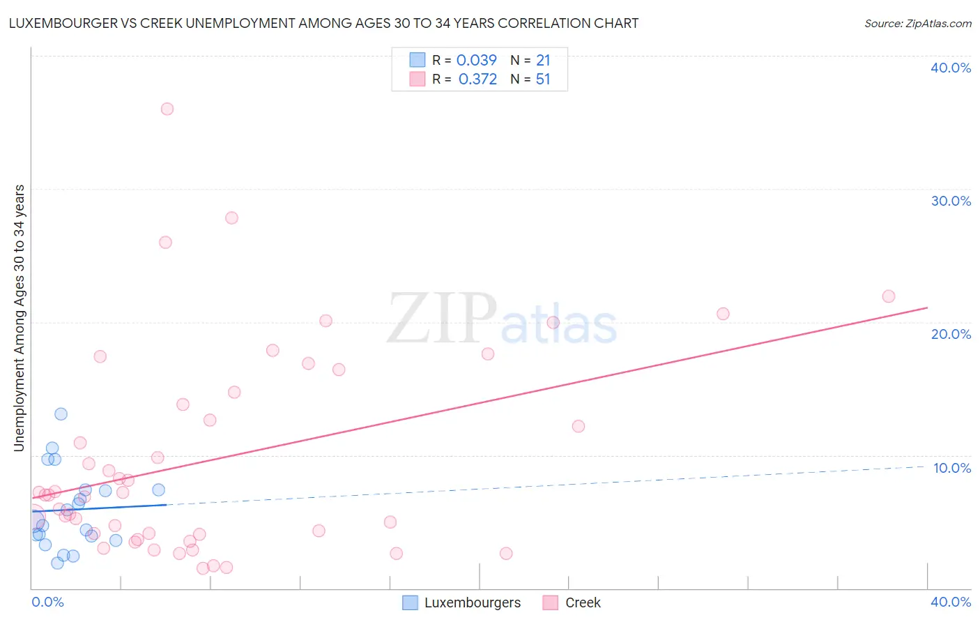 Luxembourger vs Creek Unemployment Among Ages 30 to 34 years