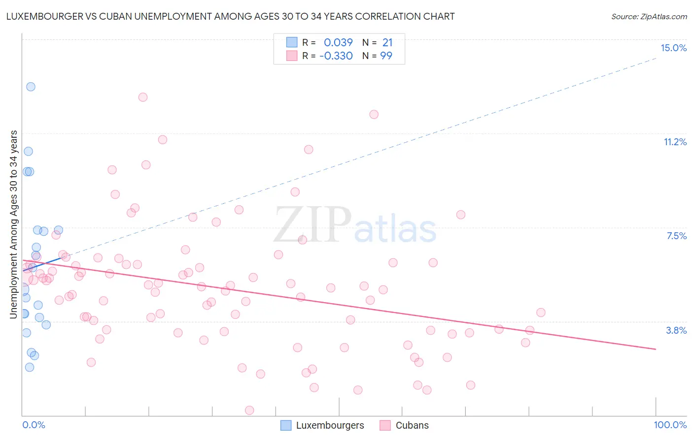 Luxembourger vs Cuban Unemployment Among Ages 30 to 34 years