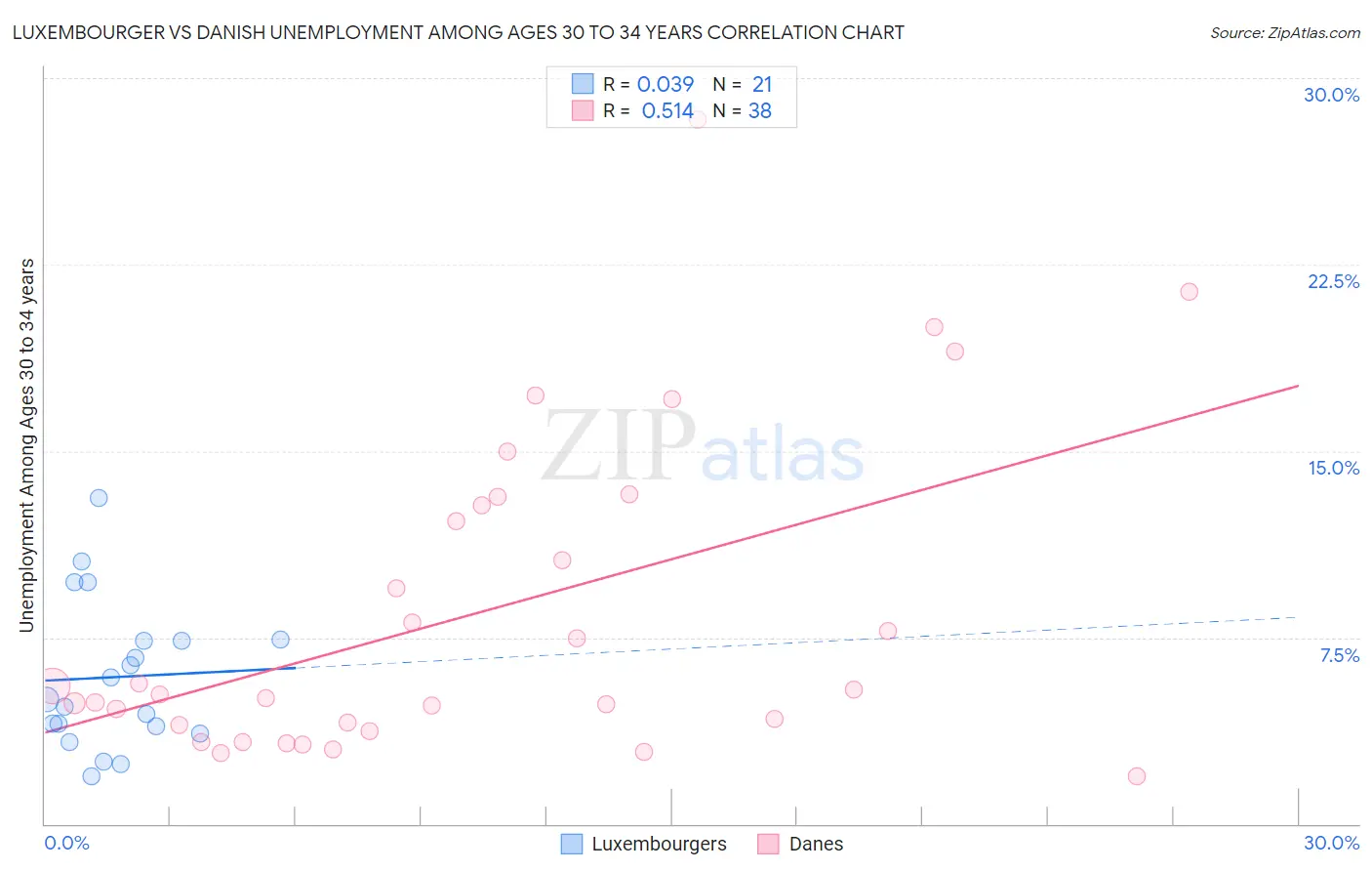 Luxembourger vs Danish Unemployment Among Ages 30 to 34 years