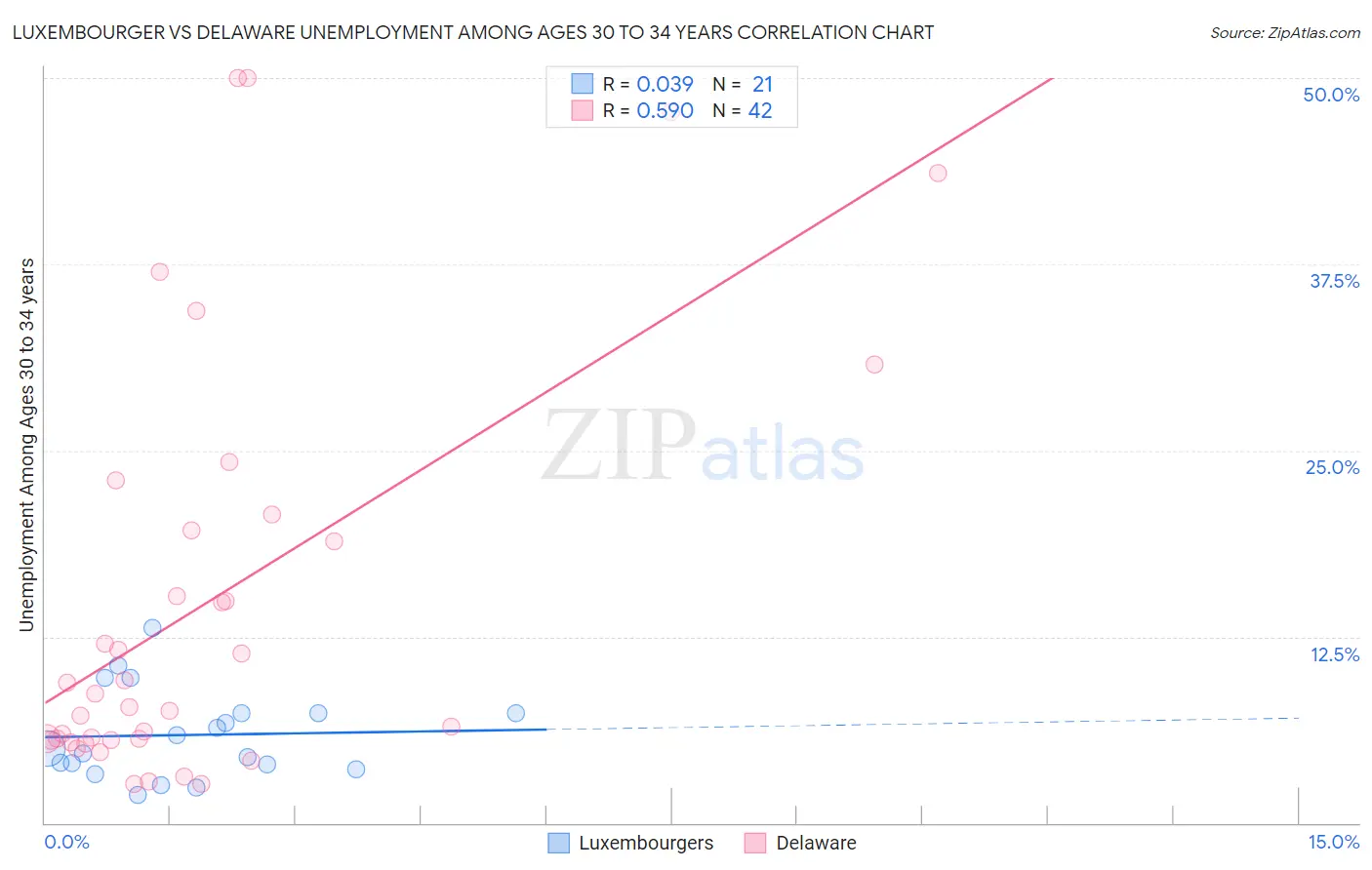 Luxembourger vs Delaware Unemployment Among Ages 30 to 34 years