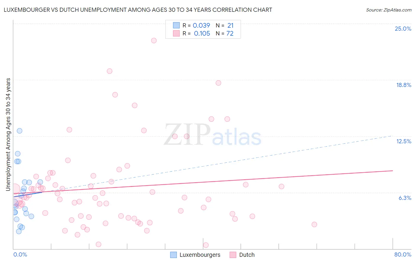 Luxembourger vs Dutch Unemployment Among Ages 30 to 34 years
