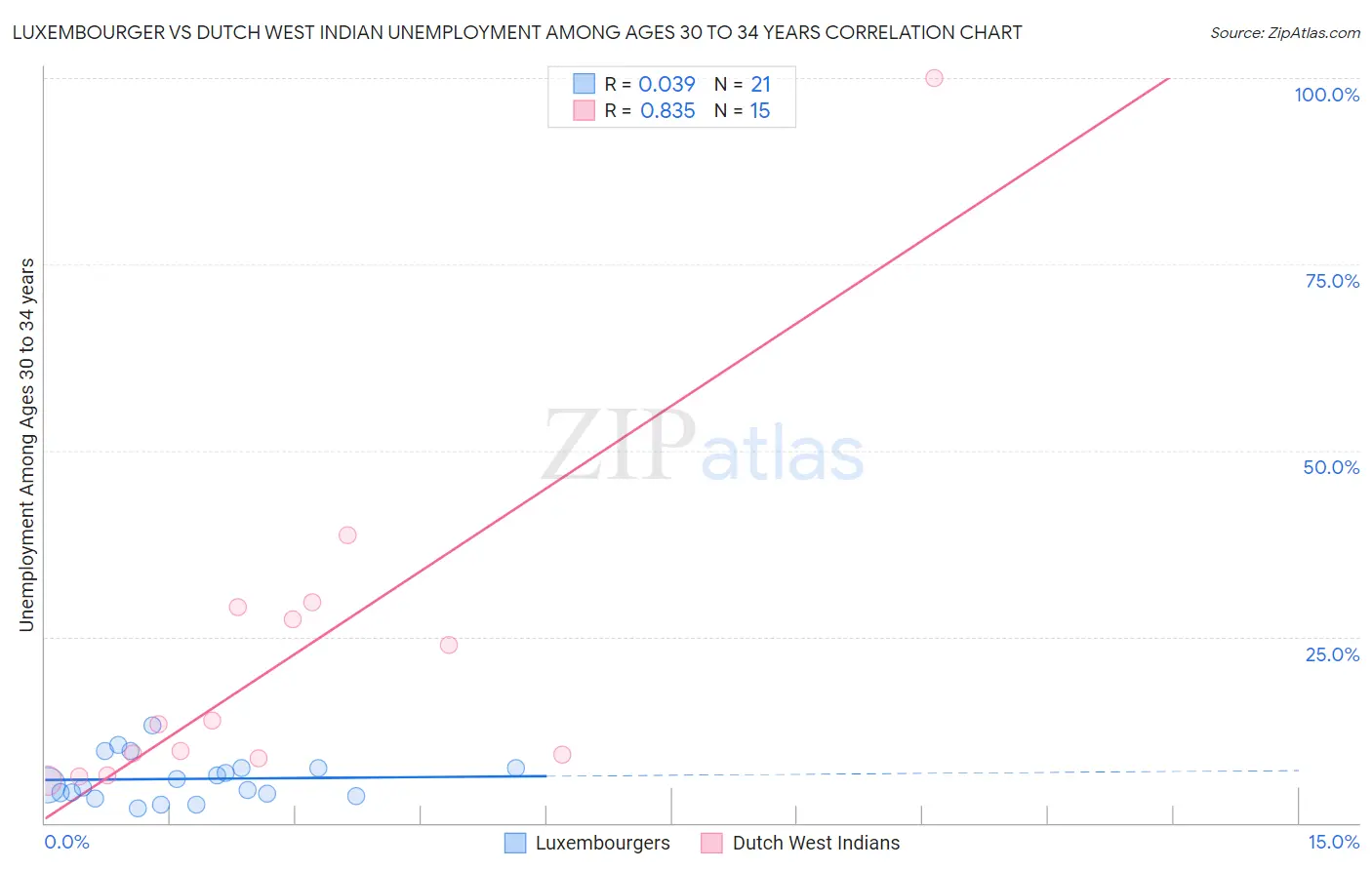 Luxembourger vs Dutch West Indian Unemployment Among Ages 30 to 34 years