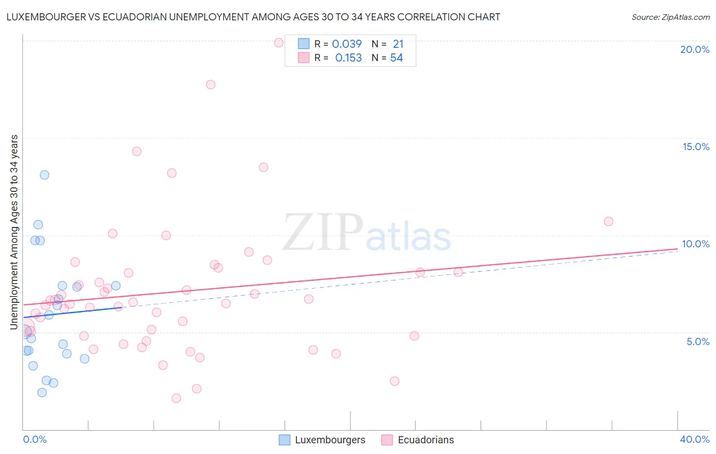 Luxembourger vs Ecuadorian Unemployment Among Ages 30 to 34 years