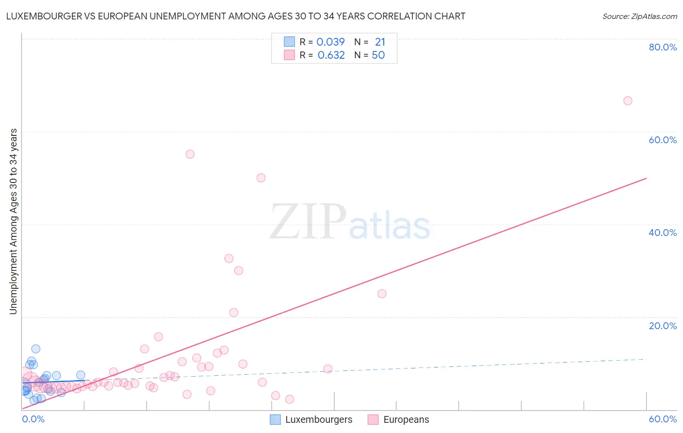 Luxembourger vs European Unemployment Among Ages 30 to 34 years