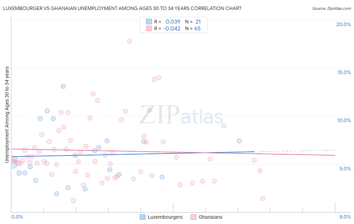 Luxembourger vs Ghanaian Unemployment Among Ages 30 to 34 years