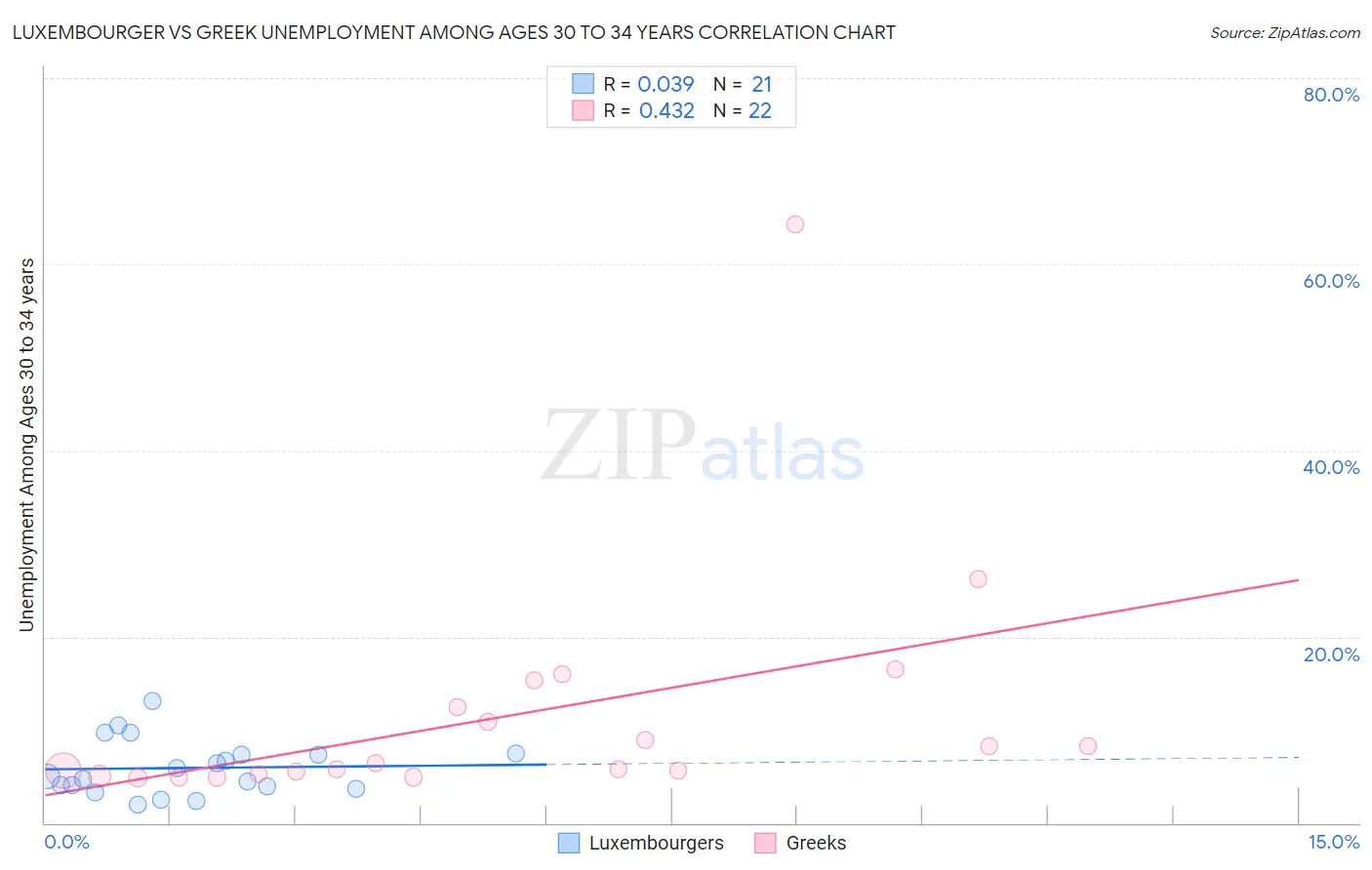 Luxembourger vs Greek Unemployment Among Ages 30 to 34 years