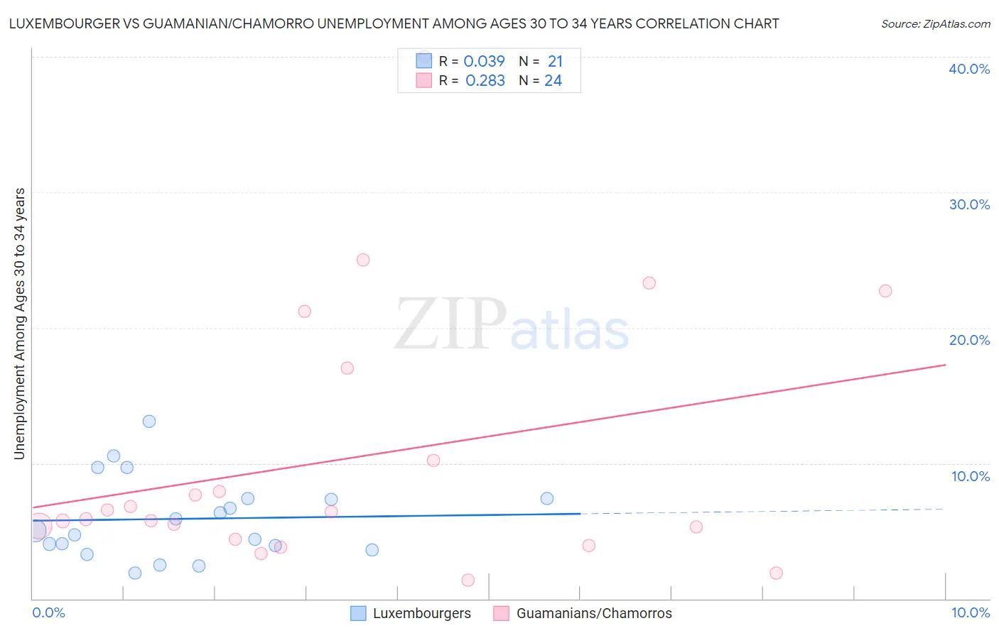 Luxembourger vs Guamanian/Chamorro Unemployment Among Ages 30 to 34 years