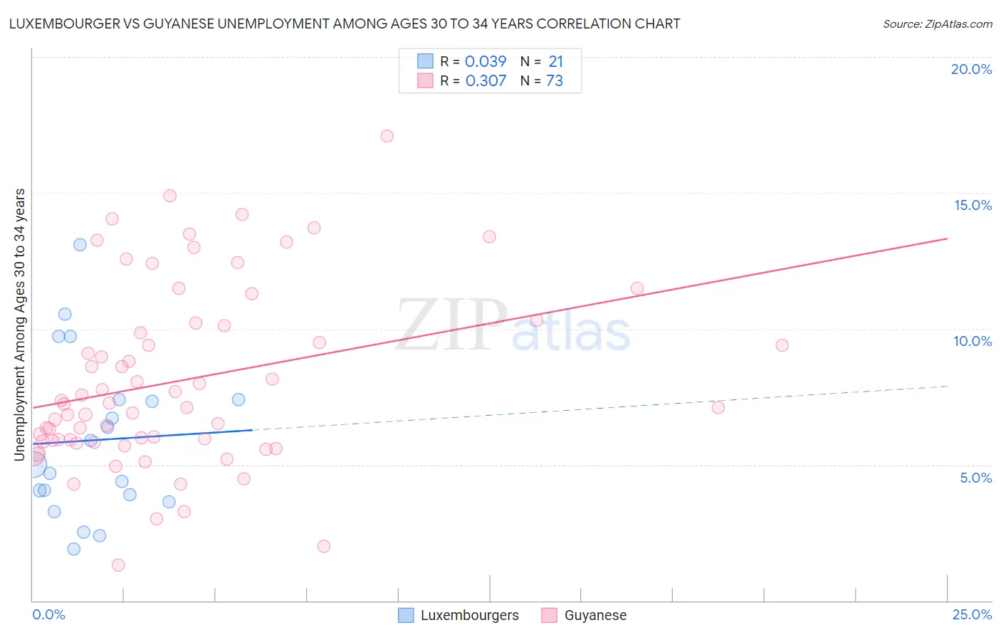 Luxembourger vs Guyanese Unemployment Among Ages 30 to 34 years
